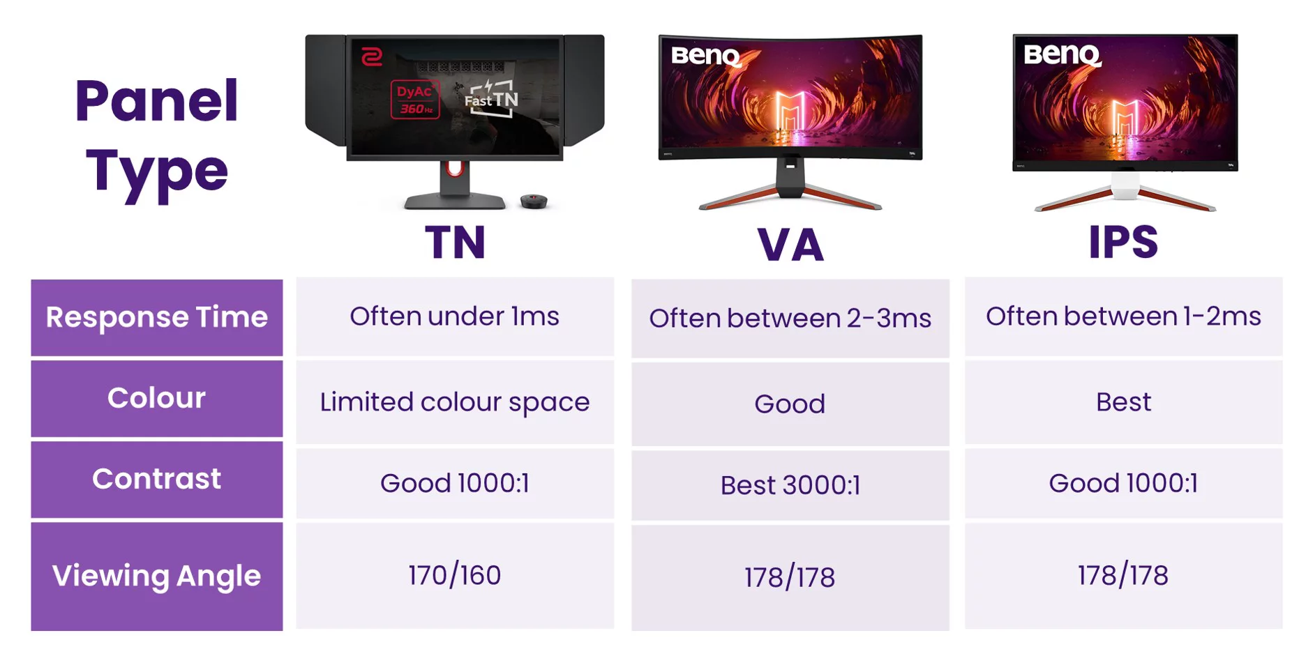 TN vs IPS vs VA