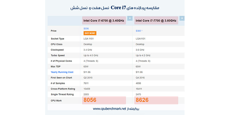 مقایسه پردازنده intel core i7 6700 و intel Core i7 7700