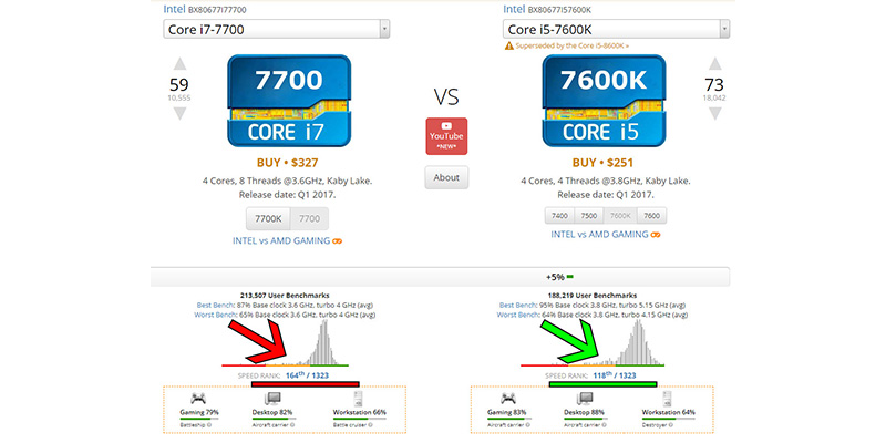 مقایسه عملکرد پردازنده Core i5 700 با Core i5 7600K
