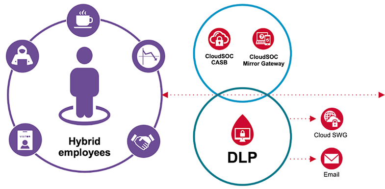 سیمانتک DLP، پیشروی انکارناپذیر در پیشگیری از اتلاف دادهها