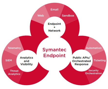 لایسنس سیمانتک Symantec (آنالیز قیمت لایسنس سیمانتک)
