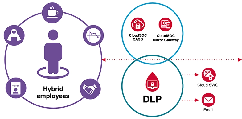 سیمانتک DLP، پیشروی انکارناپذیر در پیشگیری از اتلاف داده‌ها