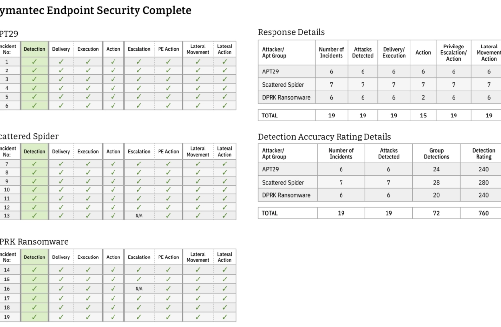 سیمانتک: پیشرو در امنیت سایبری با Symantec Endpoint Security Complete