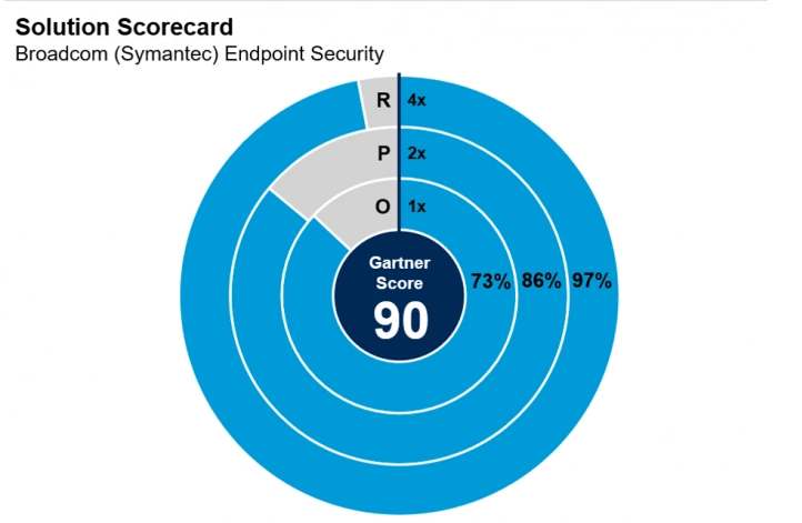ابزارهایی که با Symantec Endpoint Protection گنجانده شده اند