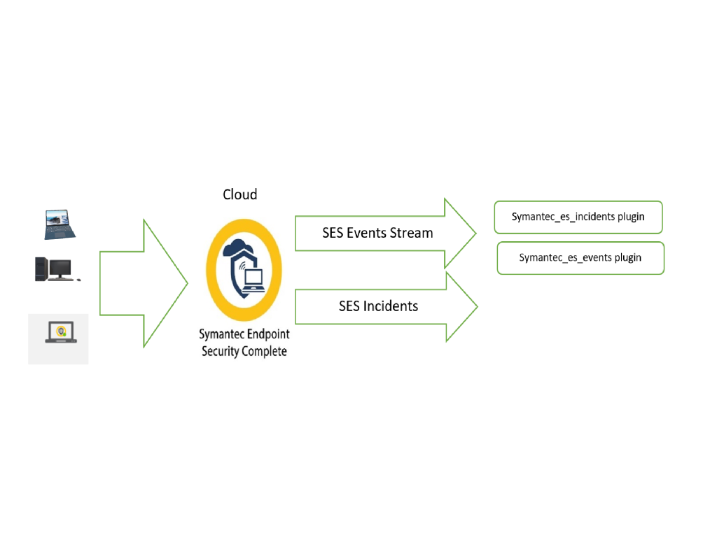 شناخت نوع تهدیدات و تشخيص زمان آن توسط تیم تحلیلگر سیمانتک Symantec