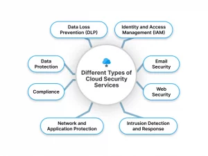 استفاده مخرب هکرها از سرویس‌های ابری، گزارشی از یافته‌های جدید سیمانتک