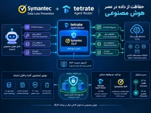 سیمانتک DLP و رتر Agent و حفاظت از داده در عصر هوش مصنوعی