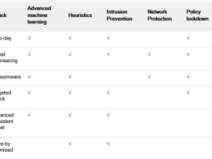 ویژگی های Symantec Endpoint Protection سیمانتک