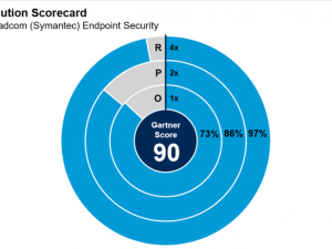 ابزارهایی که با Symantec Endpoint Protection گنجانده شده اند