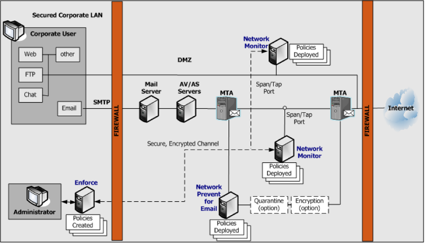 dlp symantec دی ال پی سیمانتک