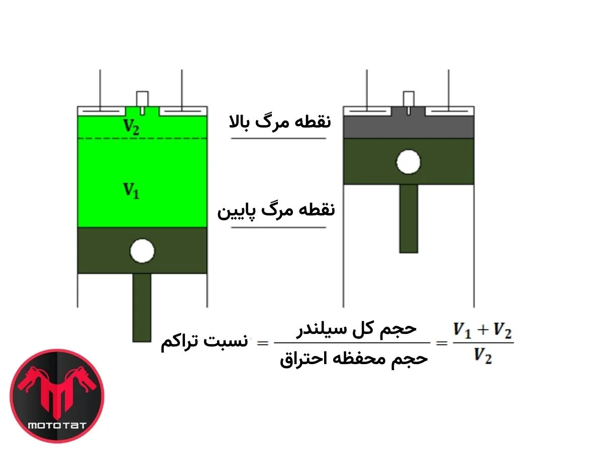 نسبت تراکم چیست؟