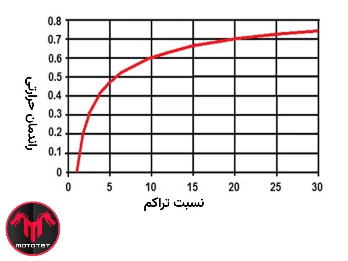 نسبت تراکم 