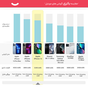 گوشی موبایل اپل مدل iPhone 13 256GB دو سیم‌ کارت پک اصلی نات اکتیو