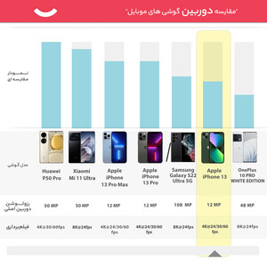 گوشی موبایل اپل مدل iPhone 13 256GB دو سیم‌ کارت پک اصلی نات اکتیو