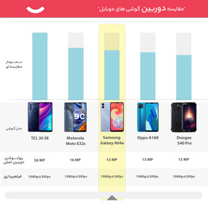 گوشی موبایل سامسونگ مدل Galaxy A04e دو سیم کارت ظرفیت 32 گیگابایت و رم 3 گیگابایت (ویتنام و چین)