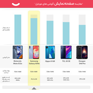 گوشی موبایل سامسونگ مدل Galaxy A04e دو سیم کارت ظرفیت 64 گیگابایت و رم 3 گیگابایت (ویتنام و چین)