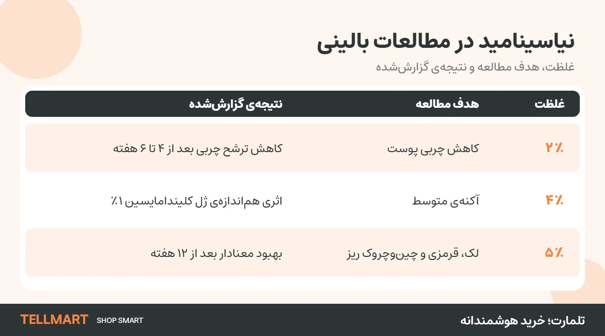 نتایج مطالعات نیاسینامید در غلظتهای مختلف
