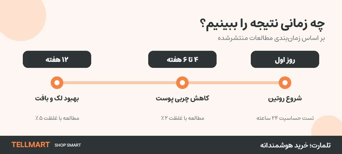 زمانبندی نتیجه گرفتن از نیاسینامید