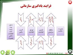 یادگیری سازمانی وسازمان یادگیرنده