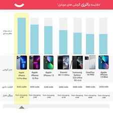 گوشی موبایل اپل مدل iPhone 13 Pro Max LLA تک سیم‌ کارت ظرفیت 256 گیگابایت و رم 6 گیگابایت