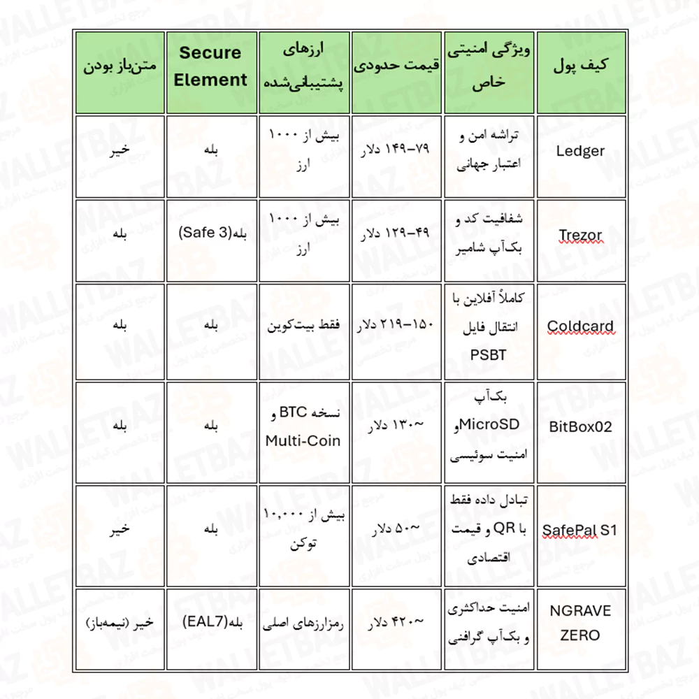 جدول مقایسه بهترین کیف پول های سخت افزاری مناسب بیت کوین