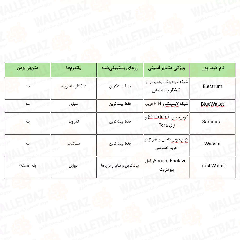 مقایسه بهترین کیف پول های نرم افزاری بیت کوین