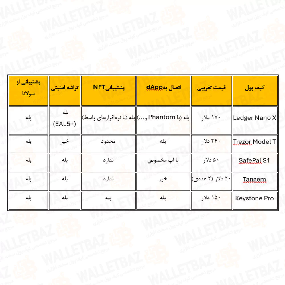 جدول مقایسه بهترین کیف پول های سخت افزاری برای سولانا