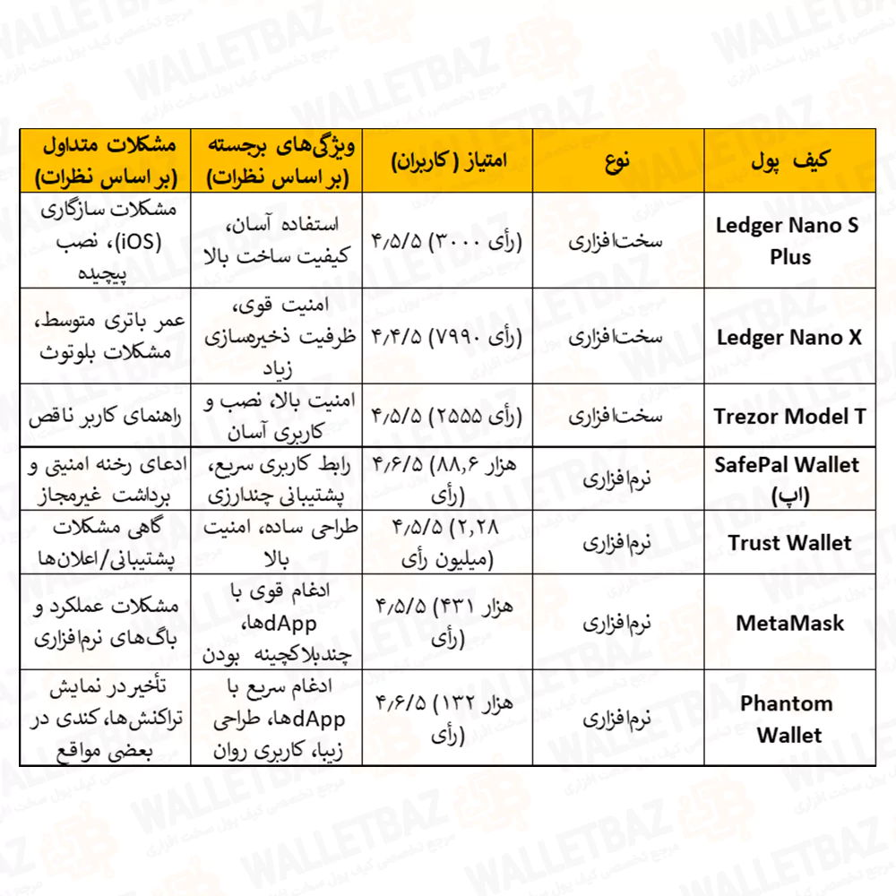 جدول مقایسه محبوب‌ترین کیف پول‌های ارز دیجیتال از نگاه کاربران