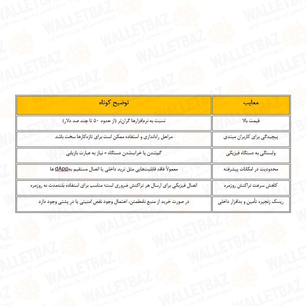 معایب کیف پول های سخت افزاری
