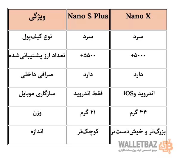 جدول مقایسه لجر نانو اس پلاس (Ledger Nano S Plus) و لجر نانو ایکس (Ledger Nano X)