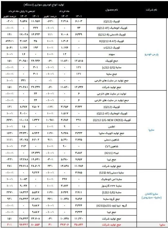 خودروهای از رده خارج سایپا