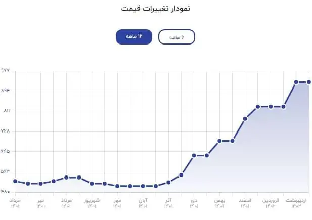 قیمت چانگان