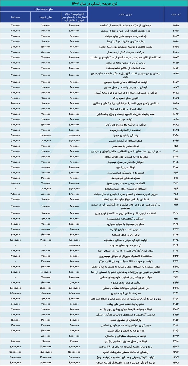 جدول جرائم رانندگی در سال 1403