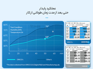 کیفیت باکس M.2 NVMe NGFF SSD اوریکو